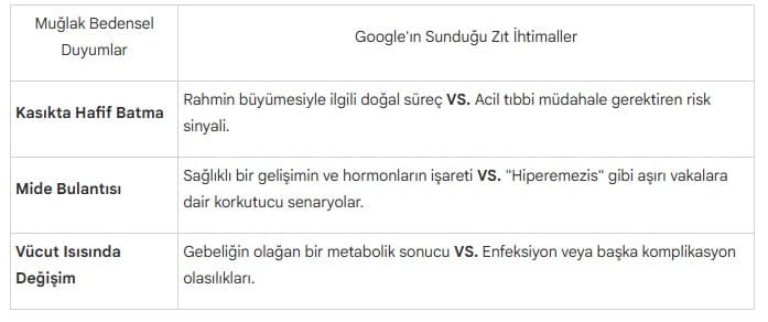 Google arama sonuçları ile gerçek tıbbi veriler arasındaki fark tablosu